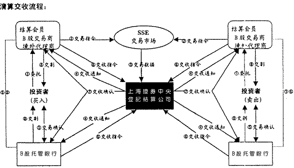 B股系统介绍_经济学人