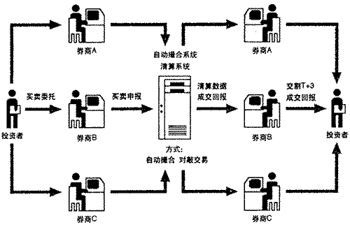 股票交易流程图